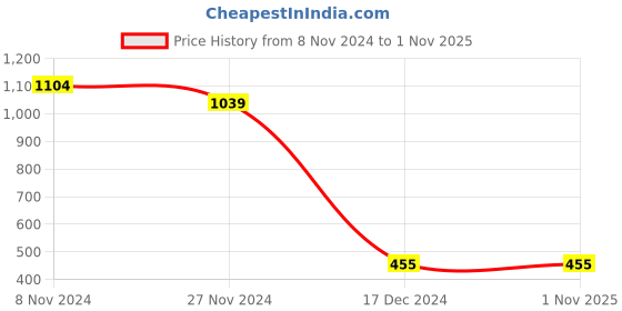 tatacliq.com Bata Women's Tan Thong Wedges bata Price History Graph from 8 Nov 2024 to 31 Oct 2025