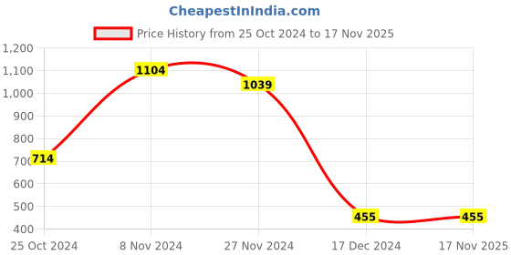 tatacliq.com Bata Women's Tan Thong Wedges bata Price History Graph from 25 Oct 2024 to 17 Nov 2025