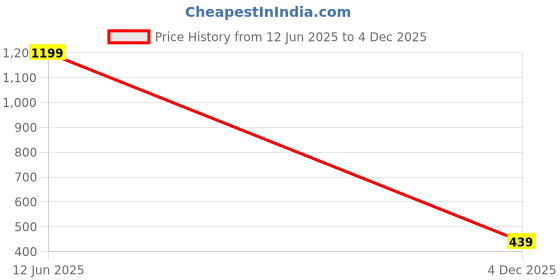 tatacliq.com Bata Women's Tan Thong Wedges bata Price History Graph from 12 Jun 2025 to 4 Dec 2025