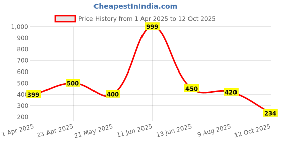 tatacliq.com Bata Women's Tan Toe Ring Sandals bata Price History Graph from 1 Apr 2025 to 12 Oct 2025