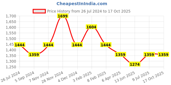 tatacliq.com Bata Women's Tan Wedge Loafers bata Price History Graph from 26 Jul 2024 to 17 Oct 2025