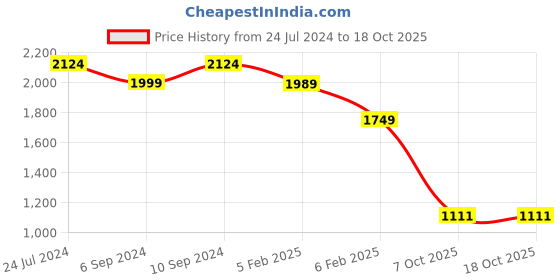 tatacliq.com Bata Women's Tan Wedge Loafers bata Price History Graph from 24 Jul 2024 to 18 Oct 2025