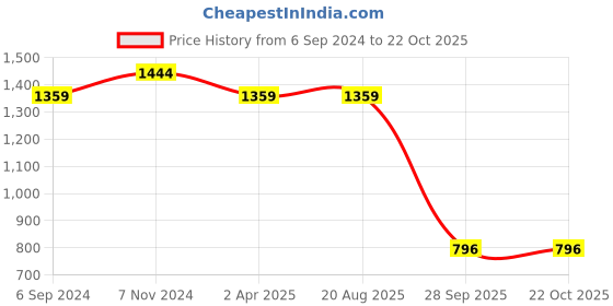 tatacliq.com Bata Women's Tan Wedge Loafers bata Price History Graph from 6 Sep 2024 to 20 Oct 2025