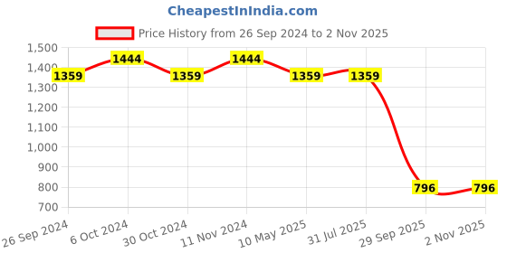 tatacliq.com Bata Women's Tan Wedge Loafers bata Price History Graph from 26 Sep 2024 to 1 Nov 2025