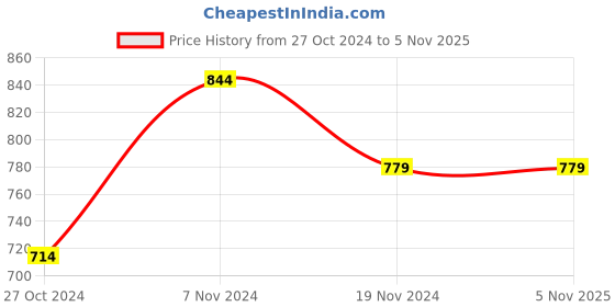 tatacliq.com Bata Women's Tan Wedge Loafers bata Price History Graph from 27 Oct 2024 to 4 Nov 2025