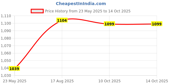 tatacliq.com Bata Women's Tan Wedge Pumps bata Price History Graph from 23 May 2025 to 14 Oct 2025