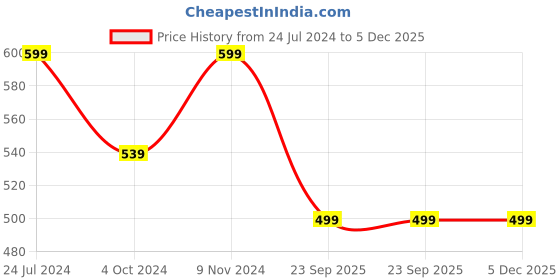 tatacliq.com Bata Women's Teal Walking Shoes bata Price History Graph from 24 Jul 2024 to 5 Dec 2025