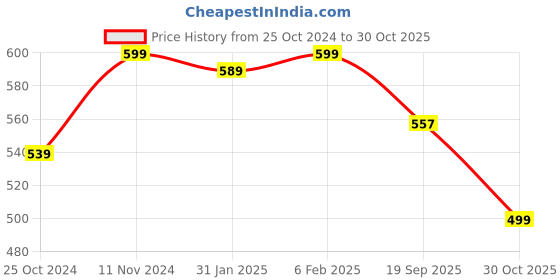 tatacliq.com Bata Women's Teal Walking Shoes bata Price History Graph from 25 Oct 2024 to 30 Oct 2025