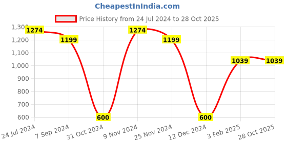 tatacliq.com Bata Women's TOD Black Loafers bata Price History Graph from 24 Jul 2024 to 27 Oct 2025