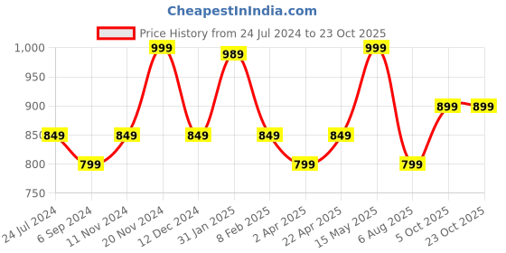 tatacliq.com Bata Women's VALERIA Beige Thong Sandals bata Price History Graph from 24 Jul 2024 to 23 Oct 2025
