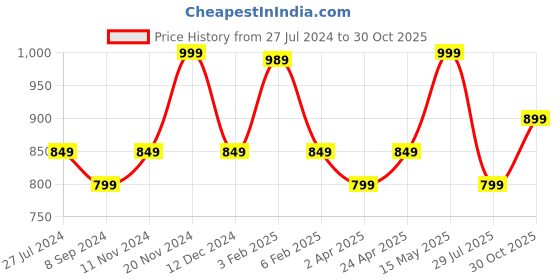 tatacliq.com Bata Women's VALERIA Tan Thong Sandals bata Price History Graph from 27 Jul 2024 to 30 Oct 2025