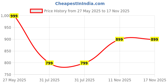 tatacliq.com Bata Women's VALERIA Tan Thong Sandals bata Price History Graph from 27 May 2025 to 17 Nov 2025