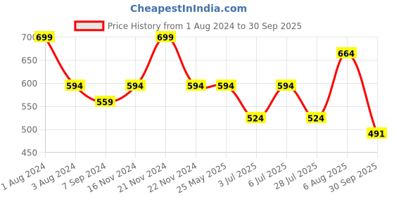 tatacliq.com Bata Women's White & Red Thong Wedges bata Price History Graph from 1 Aug 2024 to 30 Sep 2025