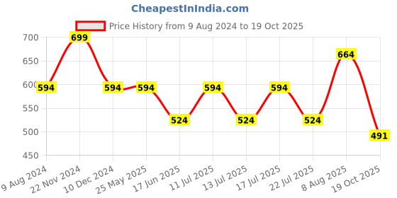 tatacliq.com Bata Women's White & Red Thong Wedges bata Price History Graph from 9 Aug 2024 to 19 Oct 2025