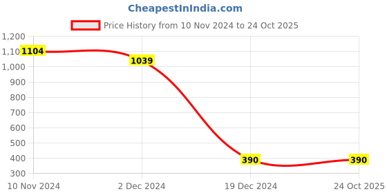 tatacliq.com Bata Women's White Flat Ballets bata Price History Graph from 10 Nov 2024 to 24 Oct 2025