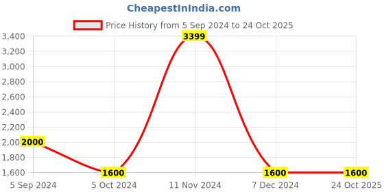 tatacliq.com Bata Women's White Running Shoes bata Price History Graph from 5 Sep 2024 to 22 Oct 2025