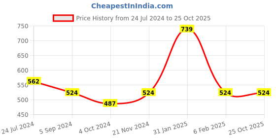 tatacliq.com Bata Women's White T-Strap Sandals bata Price History Graph from 24 Jul 2024 to 25 Oct 2025