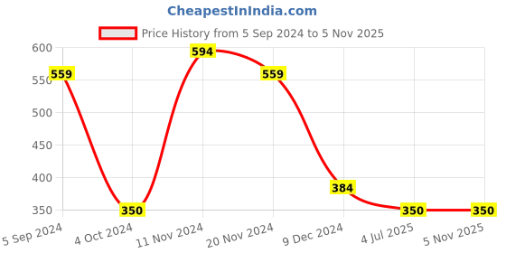 tatacliq.com Bata Women's White Thong Sandals bata Price History Graph from 5 Sep 2024 to 3 Nov 2025