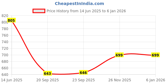 tatacliq.com Bata Women's WILLE 23 Blue Back Strap Sandals bata Price History Graph from 14 Jun 2025 to 5 Jan 2026