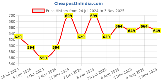 tatacliq.com Bata Women's YOKO Beige Thong Sandals bata Price History Graph from 24 Jul 2024 to 3 Nov 2025