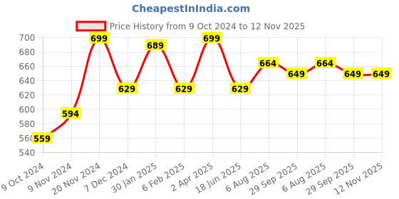 tatacliq.com Bata Women's YOKO Beige Thong Sandals bata Price History Graph from 9 Oct 2024 to 11 Nov 2025