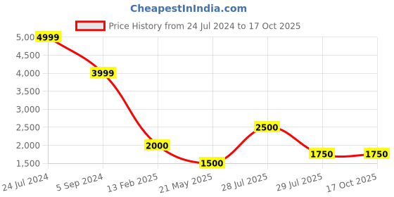 tatacliq.com Bata Women's ZENDAYA Pink Booties bata Price History Graph from 24 Jul 2024 to 16 Oct 2025