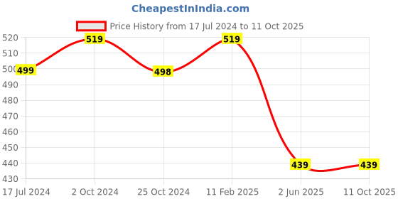 tatacliq.com kidsville Batman Printed Tshirt For Kids Boys kidsville Price History Graph from 17 Jul 2024 to 10 Oct 2025