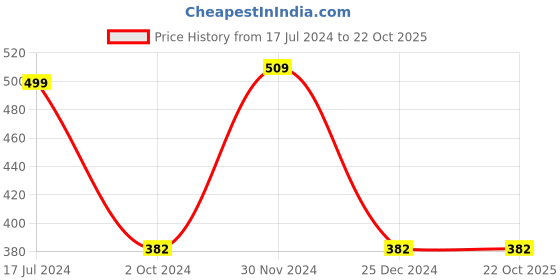 tatacliq.com kidsville Batman Printed Tshirt For Kids Boys kidsville Price History Graph from 17 Jul 2024 to 22 Oct 2025