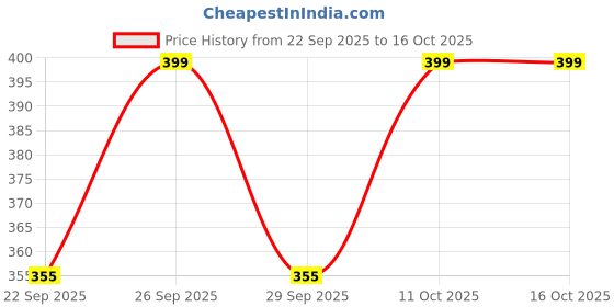 tatacliq.com Bblunt Anti-Dandruff Shampoo - 300 ml bblunt Price History Graph from 22 Sep 2025 to 16 Oct 2025