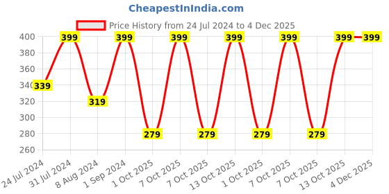 tatacliq.com BBlunt Intense Moisture Conditioner - 250 gm bblunt Price History Graph from 24 Jul 2024 to 4 Dec 2025