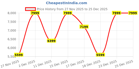 tatacliq.com BCBG Brown Logo Handbag bcbg Price History Graph from 27 Nov 2025 to 25 Dec 2025