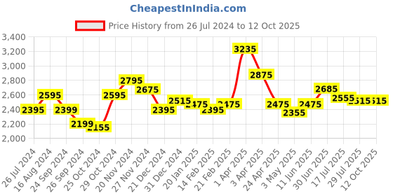 tatacliq.com BCK by Buckaroo Men's BCK by OTIS Brown Loafers buckaroo Price History Graph from 26 Jul 2024 to 12 Oct 2025
