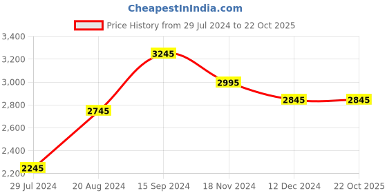 tatacliq.com BCK by Buckaroo Men's BONIFACE Brown Derby Shoes buckaroo Price History Graph from 29 Jul 2024 to 22 Oct 2025