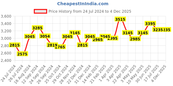 tatacliq.com BCK by Buckaroo Men's BRENT Brown Casual Slip-Ons buckaroo Price History Graph from 24 Jul 2024 to 4 Dec 2025