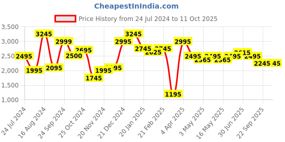 tatacliq.com BCK by Buckaroo Men's CAYO Brown Monk Shoes buckaroo Price History Graph from 24 Jul 2024 to 10 Oct 2025