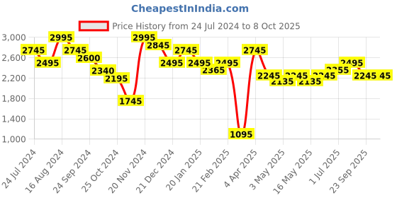 tatacliq.com BCK by Buckaroo Men's CAYO Tan Monk Shoes buckaroo Price History Graph from 24 Jul 2024 to 8 Oct 2025