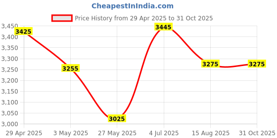 tatacliq.com BCK by Buckaroo Men's CLARETA Brown Derby Shoes buckaroo Price History Graph from 29 Apr 2025 to 31 Oct 2025