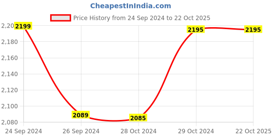 tatacliq.com BCK by Buckaroo Men's DETLEF Tan Thong Sandals buckaroo Price History Graph from 24 Sep 2024 to 22 Oct 2025
