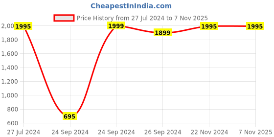 tatacliq.com BCK by Buckaroo Men's EBERT Grey Thong Sandals buckaroo Price History Graph from 27 Jul 2024 to 6 Nov 2025