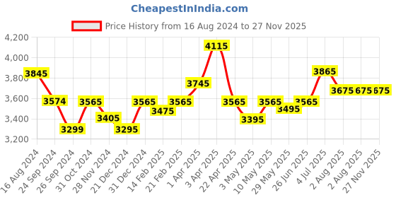 tatacliq.com BCK by Buckaroo Men's ELVITA Brown Casual Loafers buckaroo Price History Graph from 16 Aug 2024 to 27 Nov 2025