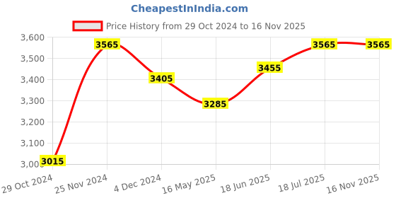 tatacliq.com BCK by Buckaroo Men's ELVITA Tan Casual Loafers buckaroo Price History Graph from 29 Oct 2024 to 16 Nov 2025