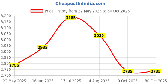 tatacliq.com BCK by Buckaroo Men's ERROL Black Casual Loafers buckaroo Price History Graph from 22 May 2025 to 30 Oct 2025