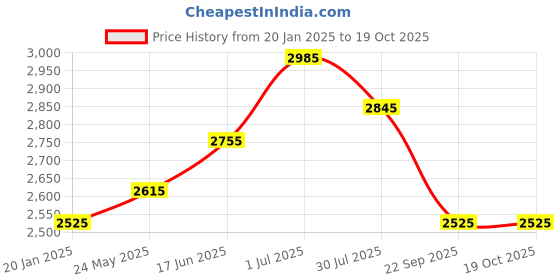 tatacliq.com BCK by Buckaroo Men's ESTEVO Black Derby Shoes buckaroo Price History Graph from 20 Jan 2025 to 19 Oct 2025