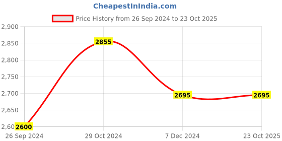 tatacliq.com BCK by Buckaroo Men's FELLOW Navy Casual Sneakers buckaroo Price History Graph from 26 Sep 2024 to 23 Oct 2025