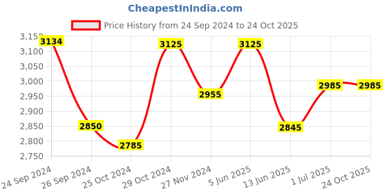 tatacliq.com BCK by Buckaroo Men's FLORENTINA Black Derby Shoes buckaroo Price History Graph from 24 Sep 2024 to 24 Oct 2025