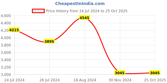 tatacliq.com BCK by Buckaroo Men's FRANKLIN Black Derby Boots buckaroo Price History Graph from 24 Jul 2024 to 25 Oct 2025