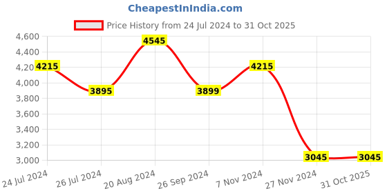 tatacliq.com BCK by Buckaroo Men's FRANKLIN Brown Derby Boots buckaroo Price History Graph from 24 Jul 2024 to 30 Oct 2025