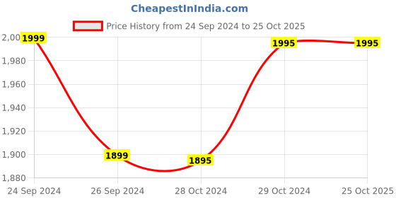 tatacliq.com BCK by Buckaroo Men's GERD Red Thong Sandals buckaroo Price History Graph from 24 Sep 2024 to 24 Oct 2025