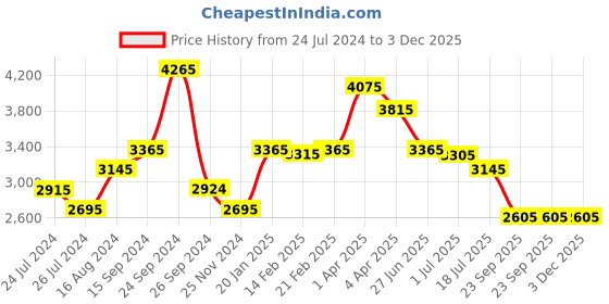 tatacliq.com BCK by Buckaroo Men's GOSA Tan Casual Loafers buckaroo Price History Graph from 24 Jul 2024 to 3 Dec 2025