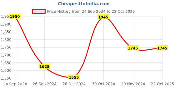 tatacliq.com BCK by Buckaroo Men's GRIFFIN Black Derby Boots buckaroo Price History Graph from 24 Sep 2024 to 22 Oct 2025
